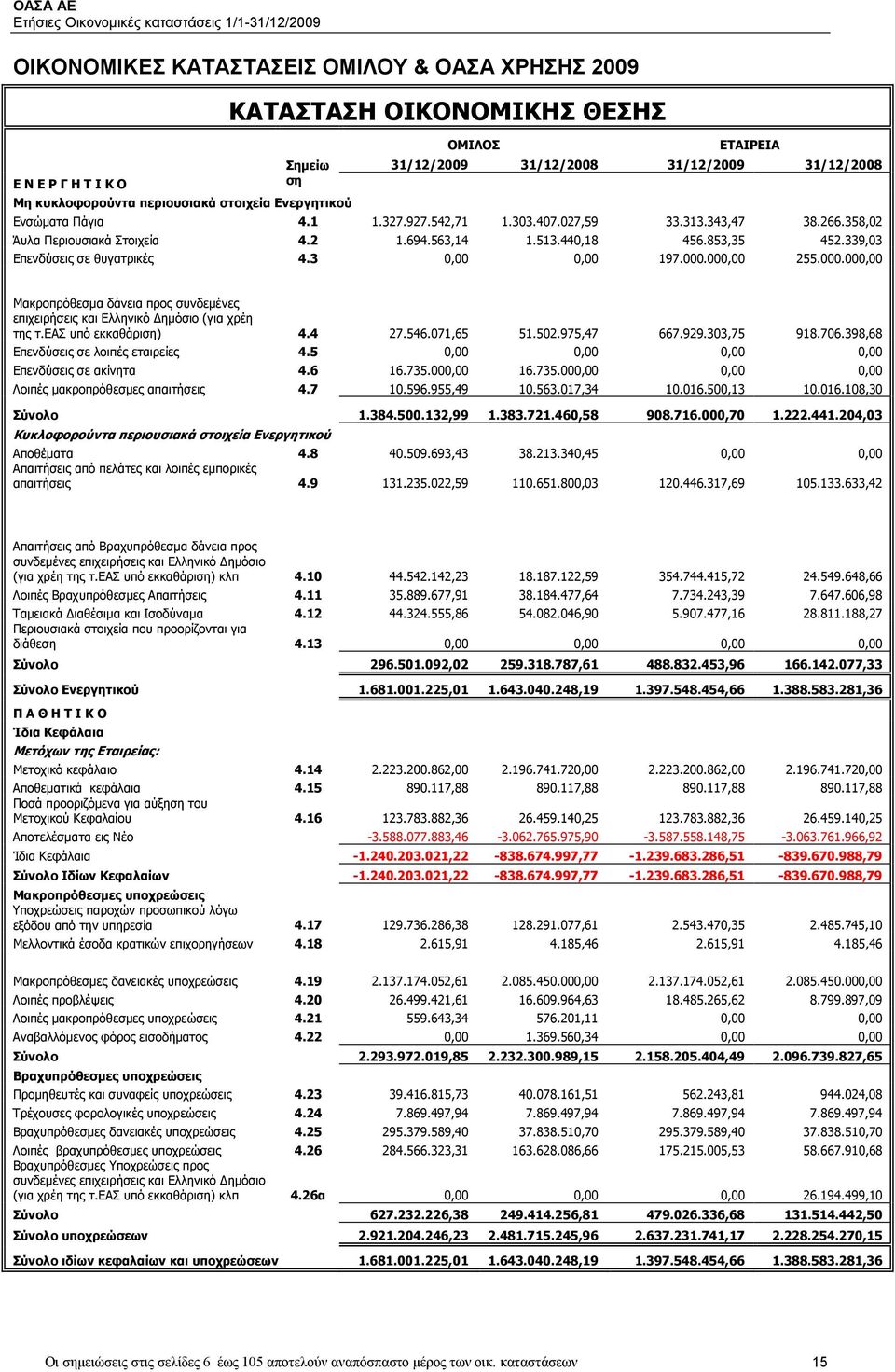 339,03 Επενδύσεις σε θυγατρικές 4.3 0,00 0,00 197.000.000,00 255.000.000,00 Μακροπρόθεσµα δάνεια προς συνδεµένες επιχειρήσεις και Ελληνικό ηµόσιο (για χρέη της τ.εασ υπό εκκαθάριση) 4.4 27.546.