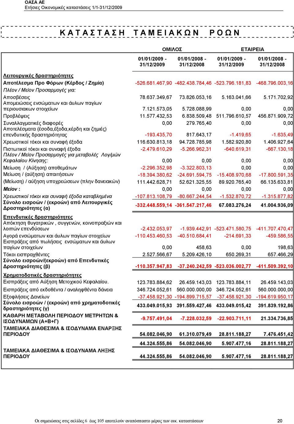 702,92 Αποµειώσεις ενσώµατων και άυλων παγίων περιουσιακων στοιχείων 7.121.573,05 5.728.088,99 0,00 0,00 Προβλέψεις 11.577.432,53 6.838.509,48 511.796.610,57 456.871.