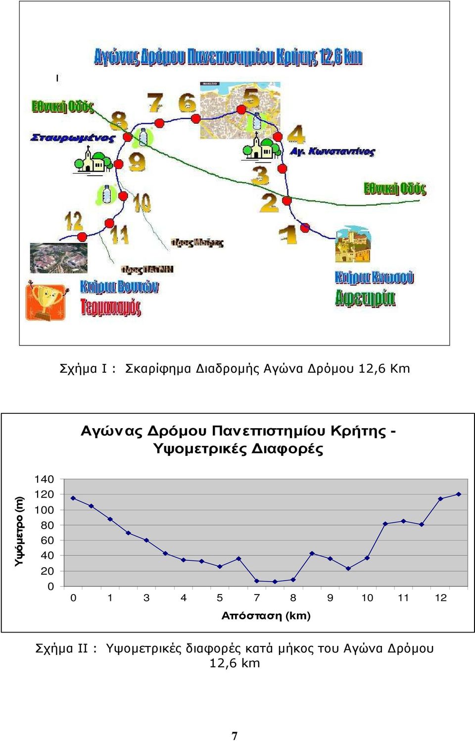 120 100 80 60 40 20 0 0 1 3 4 5 7 8 9 10 11 12 Απόσταση (km)