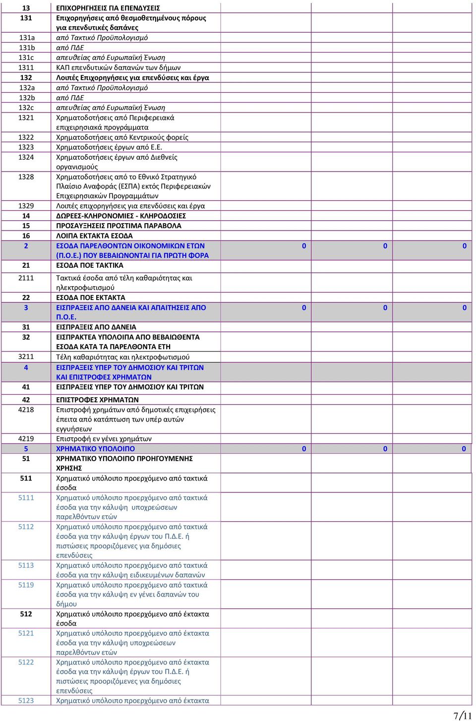 επιχειρησιακά προγράμματα 1322 Χρηματοδοτήσεις από Κεντρικούς φορείς 1323 Χρηματοδοτήσεις έργων από Ε.