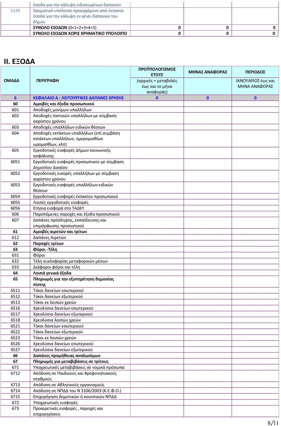 ΕΞΟΔΑ ΠΡΟΫΠΟΛΟΓΙΣΜΟΣ ΕΤΟΥΣ ΜΗΝΑΣ ΑΝΑΦΟΡΑΣ ΠΕΡΙΟΔΟΣ ΟΜΑΔΑ ΠΕΡΙΓΡΑΦΗ (αρχικός + μεταβολές έως και το μήνα ΙΑΝΟΥΑΡΙΟΣ έως και ΜΗΝΑ ΑΝΑΦΟΡΑΣ αναφοράς) 6 ΚΕΦΑΛΑΙΟ Α : ΛΕΙΤΟΥΡΓΙΚΕΣ ΔΑΠΑΝΕΣ ΧΡΗΣΗΣ 60