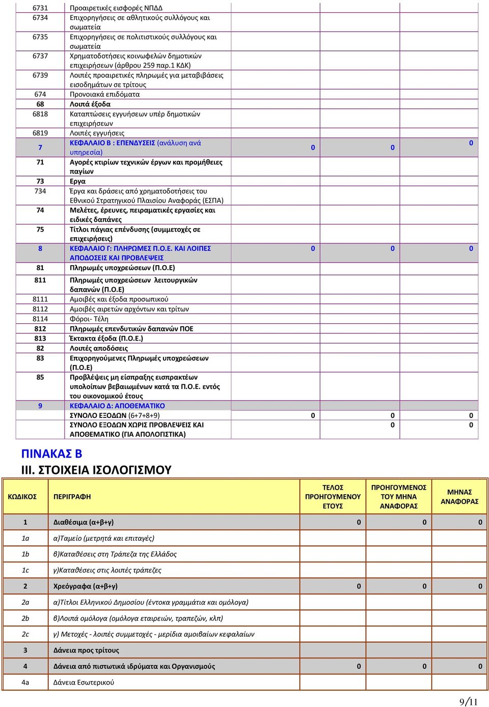 1 ΚΔΚ) 6739 Λοιπές προαιρετικές πληρωμές για μεταβιβάσεις εισοδημάτων σε τρίτους 674 Προνοιακά επιδόματα 68 Λοιπά έξοδα 6818 Καταπτώσεις εγγυήσεων υπέρ δημοτικών επιχειρήσεων 6819 Λοιπές εγγυήσεις