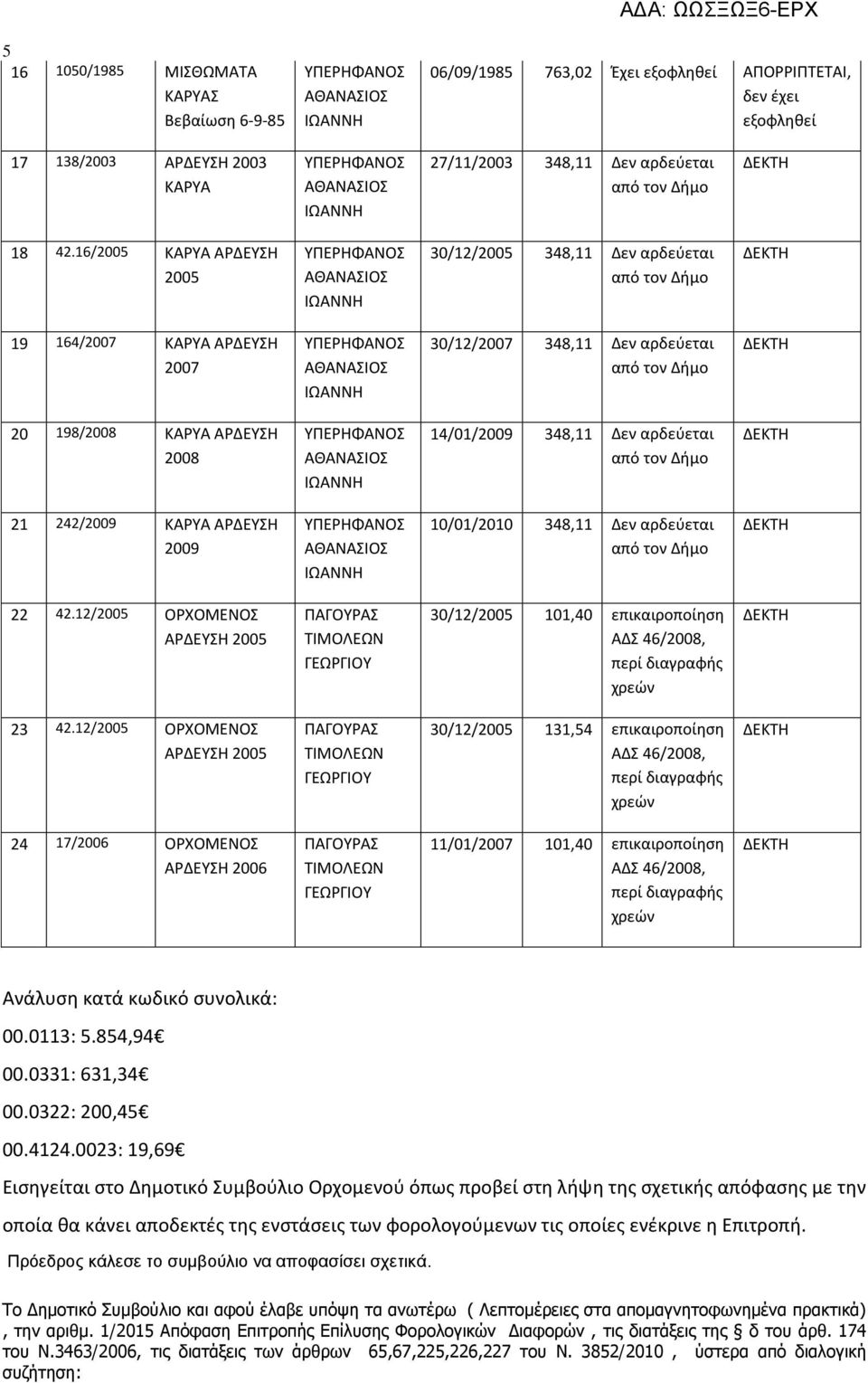 ΚΑΡΥΑ ΑΡΔΕΥΣΗ 2009 10/01/2010 348,11 Δεν αρδεύεται 22 42.12/2005 ΟΡΧΟΜΕΝΟΣ ΑΡΔΕΥΣΗ 2005 30/12/2005 101,40 επικαιροποίηση 23 42.