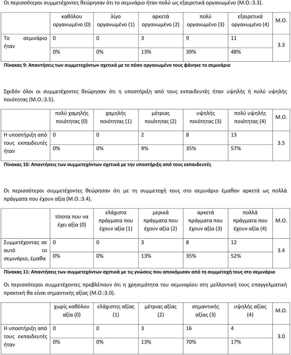 πόσο οργανωμένο τους φάνηκε το σεμινάριο Σχεδόν όλοι οι συμμετέχοντες θεώρησαν ότι η υποστήριξη από τους εκπαιδευτές υψηλής ή πολύ υψηλής ποιότητας (:3.5).