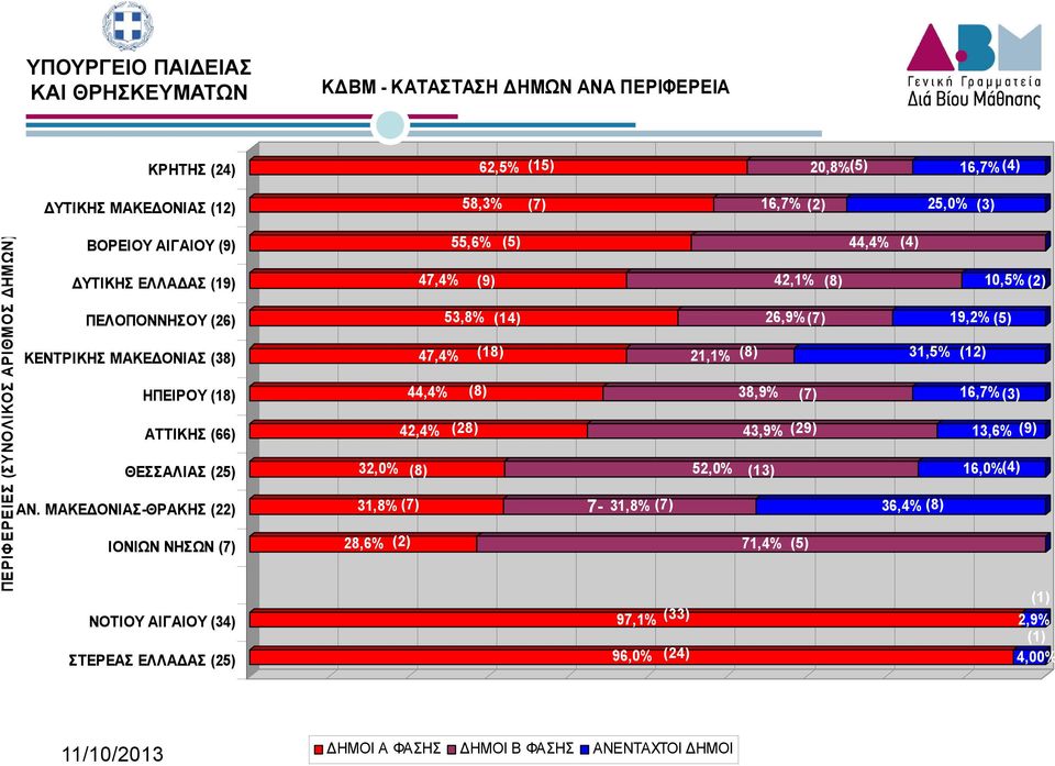 ΜΑΚΕ ΟΝΙΑΣ-ΘΡΑΚΗΣ (22) ΙΟΝΙΩΝ ΝΗΣΩΝ (7) ΝΟΤΙΟΥ ΑΙΓΑΙΟΥ (34) ΣΤΕΡΕΑΣ ΕΛΛΑ ΑΣ (25) 62,5% (15) 20,8% (5) 16,7% (4) 58,3% (7) 16,7% (2) 25,0% (3) 55,6% (5) 44,4% (4) 47,4% (9) 42,1%