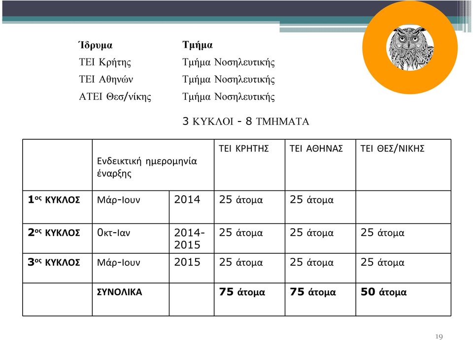 ΘΕΣ/ΝΙΚΗΣ 1 ος ΚΥΚΛΟΣ Μάρ-Ιουν 2014 25 άτομα 25 άτομα 2 ος ΚΥΚΛΟΣ 0κτ-Ιαν 2014-2015 25 άτομα 25