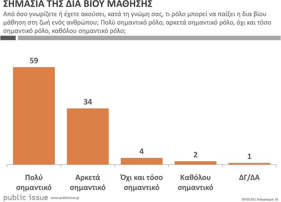 αρκετά σημαντικό ρόλο, όχι και τόσο σημαντικό ρόλο, καθόλου σημαντικό ρόλο; 59 34 4 2