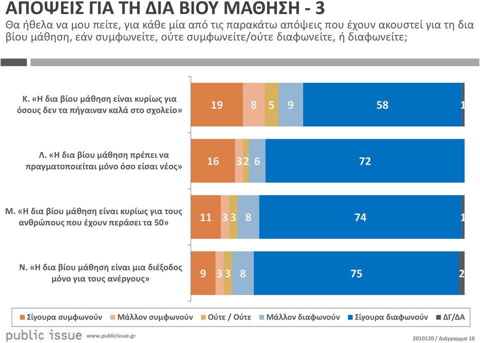 «Η δια βίου μάθηση πρέπει να πραγματοποιείται μόνο όσο είσαι νέος» 6 3 2 6 72 Μ.