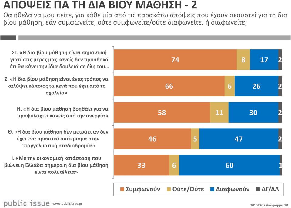 «Η δια βίου μάθηση είναι ένας τρόπος να καλύψει κάποιος τα κενά που έχει από το σχολείο» 66 6 26 2 Η. «Η δια βίου μάθηση βοηθάει για να προφυλαχτεί κανείς από την ανεργία» 58 30 2 Θ.