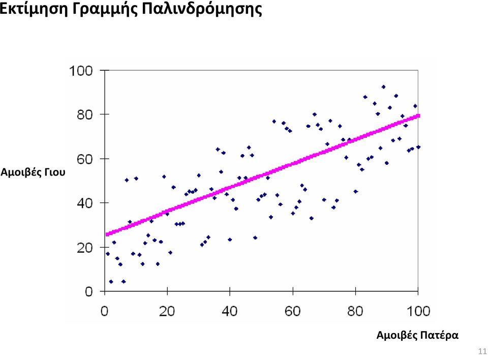 Παλινδρόμθςθσ