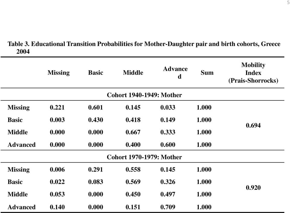 Mobility Index (Prais-Shorrocks) Cohort 1940-1949: Mother Missing 0.221 0.601 0.145 0.033 1.000 Basic 0.003 0.430 0.418 0.149 1.