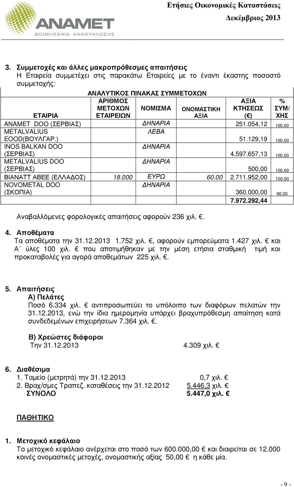 657,13 100,00 METALVALIUS DOO (ΣΕΡΒΙΑΣ) ΗΝΑΡΙΑ 500,00 100,00 ΒΙΑΝΑΤΤ ΑΒΕΕ (ΕΛΛΑ ΟΣ) 18.000 ΕΥΡΩ 60.00 2.711.