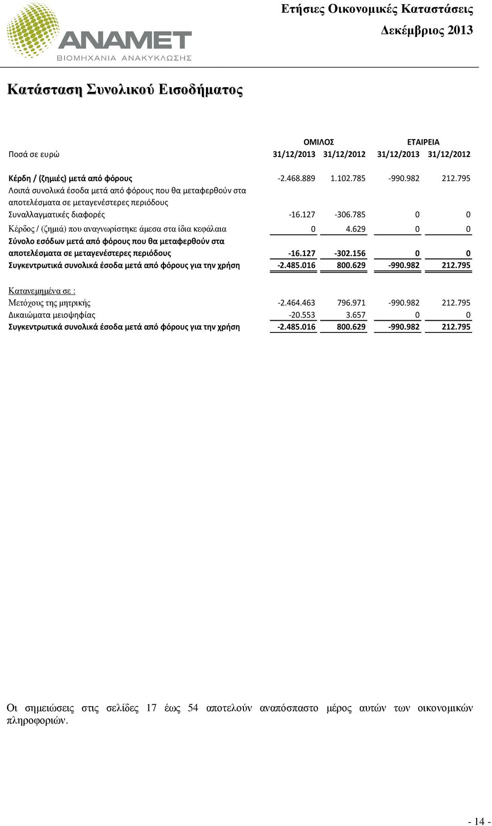 785 0 0 Κέρδος / (ζηµιά) που αναγνωρίστηκε άµεσα στα ίδια κεφάλαια 0 4.629 0 0 Σύνολο εσόδων μετά από φόρους που θα μεταφερθούν στα αποτελέσματα σε μεταγενέστερες περιόδους -16.127-302.