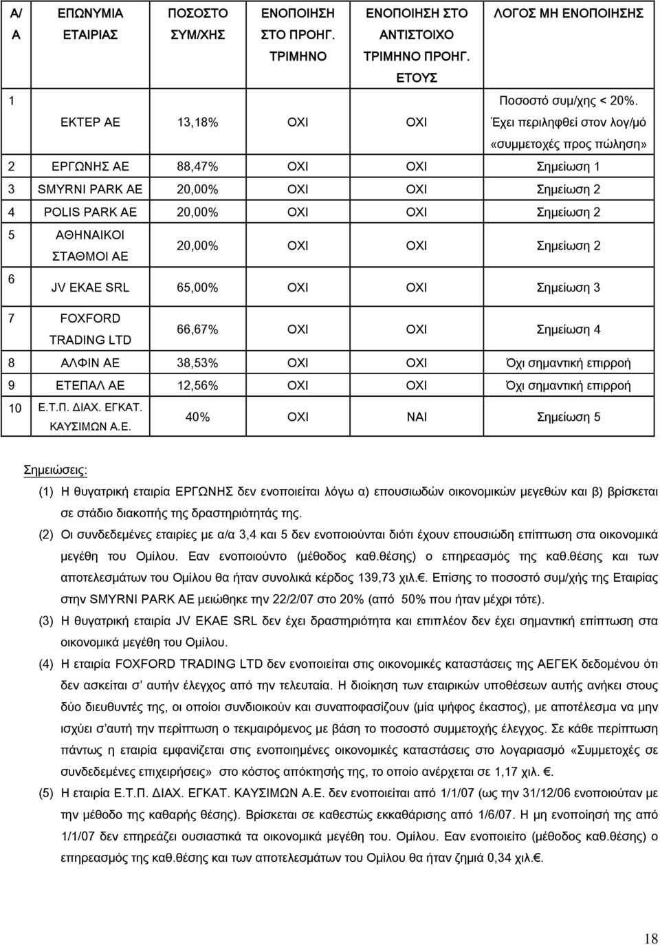 20,00% ΟΧΙ OXI Σημείωση 2 6 JV EKAE SRL 65,00% ΟΧΙ ΟΧΙ Σημείωση 3 7 FOXFORD TRADING LTD 66,67% ΟΧΙ OXI Σημείωση 4 8 ΑΛΦΙΝ ΑΕ 38,53% ΟΧΙ ΟΧΙ Όχι σημαντική επιρροή 9 ΕΤΕΠΑΛ ΑΕ 12,56% ΟΧΙ ΟΧΙ Όχι