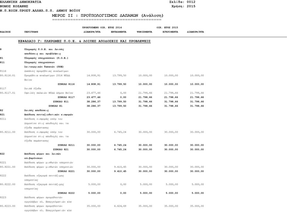 Λοιπά έξοδα 80.8117.01 Οφειλές παλαιών ΝΠΔΔ Δήμου Βοΐου 23.477,46 0,00 21.798,66 21.798,66 21.798,66 ΣΥΝΟΛΟ 8117 23.477,46 0,00 21.798,66 21.798,66 21.798,66 ΣΥΝΟΛΟ 811 38.286,37 13.799,50 31.