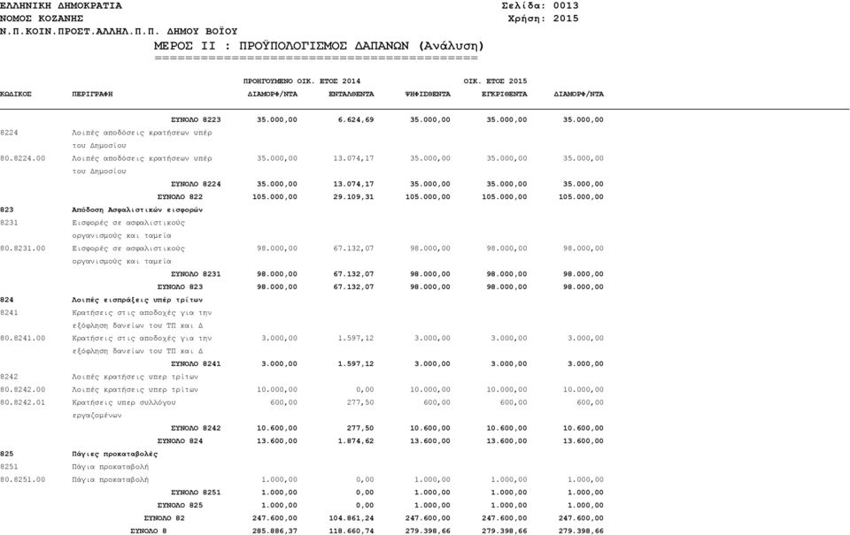 000,00 105.000,00 823 Απόδοση Ασφαλιστικών εισφορών 8231 Εισφορές σε ασφαλιστικούς οργανισμούς και ταμεία 80.8231.00 Εισφορές σε ασφαλιστικούς 98.000,00 67.132,07 98.000,00 98.