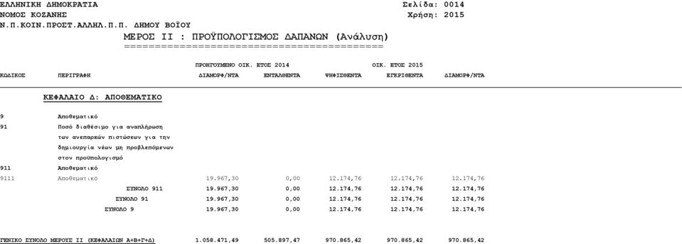 174,76 12.174,76 ΣΥΝΟΛΟ 911 19.967,30 0,00 12.174,76 12.174,76 12.174,76 ΣΥΝΟΛΟ 91 19.967,30 0,00 12.174,76 12.174,76 12.174,76 ΣΥΝΟΛΟ 9 19.