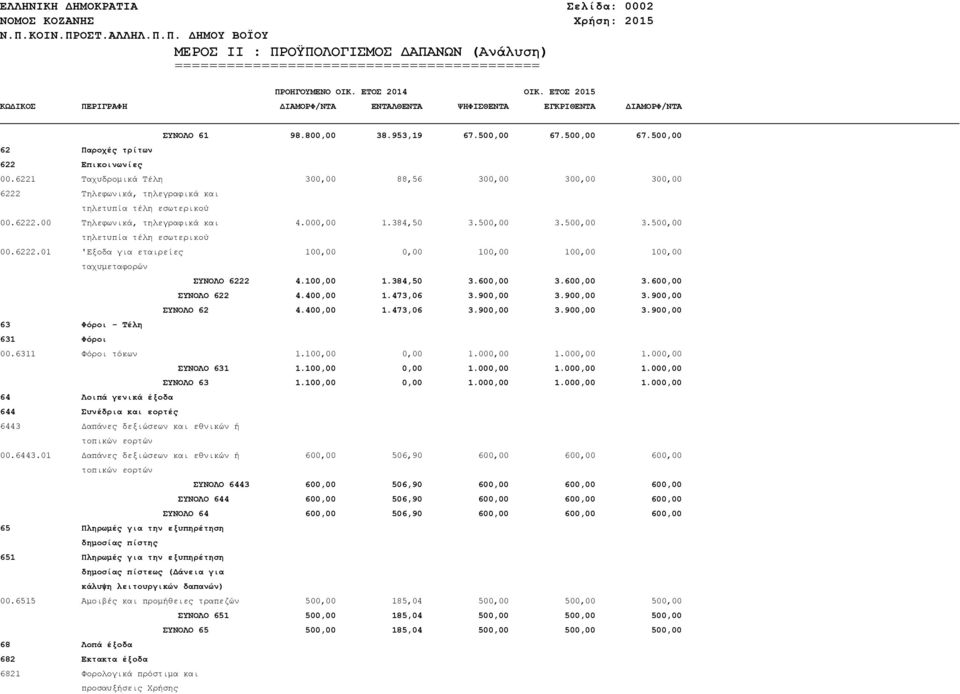 500,00 3.500,00 τηλετυπία τέλη εσωτερικού 00.6222.01 'Εξοδα για εταιρείες 100,00 0,00 100,00 100,00 100,00 ταχυμεταφορών ΣΥΝΟΛΟ 6222 4.100,00 1.384,50 3.600,00 3.600,00 3.600,00 ΣΥΝΟΛΟ 622 4.400,00 1.