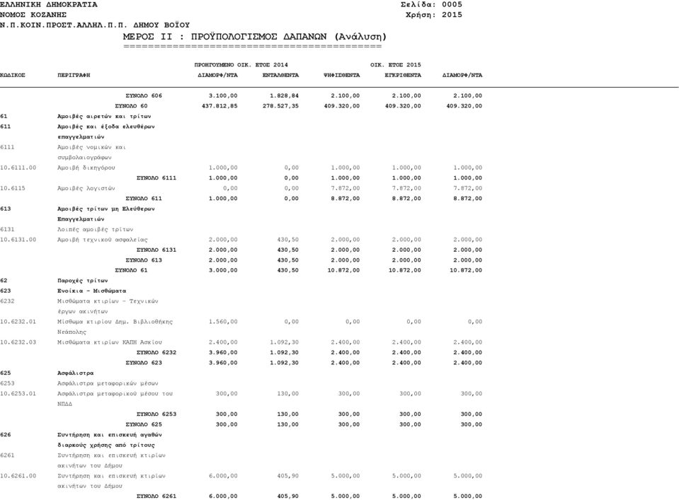 000,00 1.000,00 ΣΥΝΟΛΟ 6111 1.000,00 0,00 1.000,00 1.000,00 1.000,00 10.6115 Αμοιβές λογιστών 0,00 0,00 7.872,00 7.872,00 7.872,00 ΣΥΝΟΛΟ 611 1.000,00 0,00 8.872,00 8.