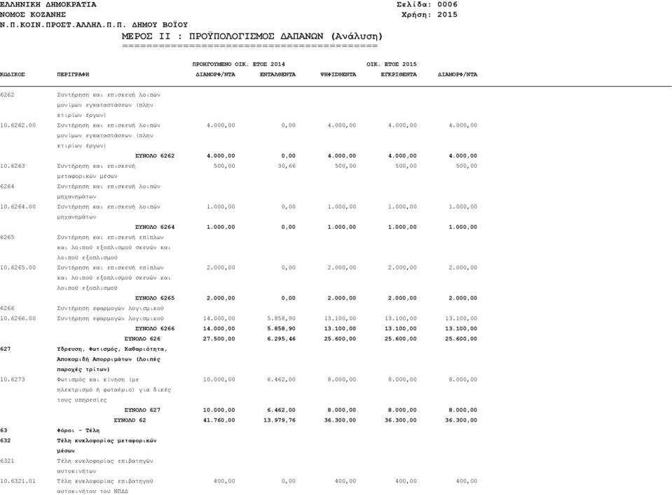 6263 Συντήρηση και επισκευή 500,00 30,66 500,00 500,00 500,00 μεταφορικών μέσων 6264 Συντήρηση και επισκευή λοιπών μηχανημάτων 10.6264.00 Συντήρηση και επισκευή λοιπών 1.000,00 0,00 1.000,00 1.