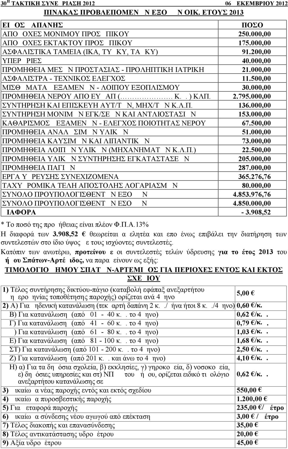 000,00 ΠΡΟΜΗΘΕΙΑ ΝΕΡΟΥ ΑΠΟ ΕΥΔΑΠ (. Κ.μ. ) ΚΛΠ. 2.795.000,00 ΣΥΝΤΗΡΗΣΗ ΚΑΙ ΕΠΙΣΚΕΥΗ ΑΥΤ/ΤΩΝ, ΜΗΧ/ΤΩΝ Κ.Λ.Π. 136.000,00 ΣΥΝΤΗΡΗΣΗ ΜΟΝΙΜΩΝ ΕΓΚ/ΣΕΩΝ ΚΑΙ ΑΝΤΛΙΟΣΤΑΣΙΩΝ 153.