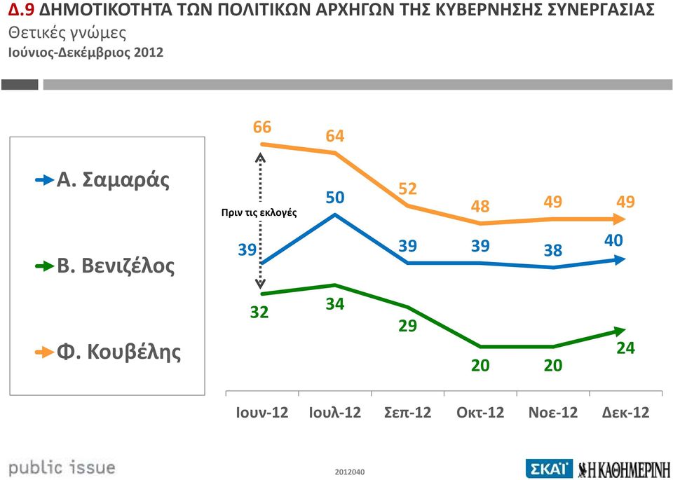 Σαμαράς Πριν τις εκλογές 50 52 48 49 49 Β.