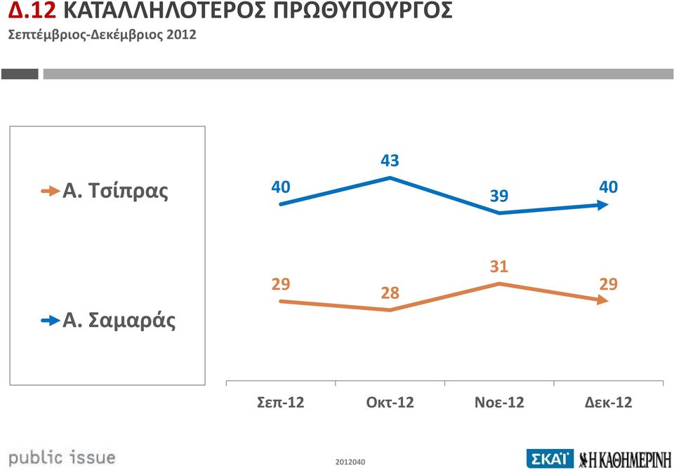 Τσίπρας 40 43 39 40 Α.