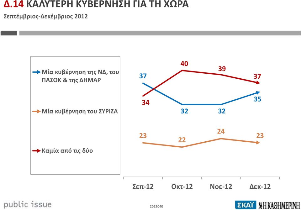 ΠΑΣΟΚ & της ΔΗΜΑΡ 37 40 39 37 Μία κυβέρνηση του