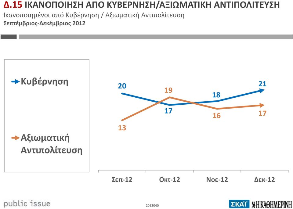 Σεπτέμβριος-Δεκέμβριος 2012 Κυβέρνηση 20 19 18 21 17 16