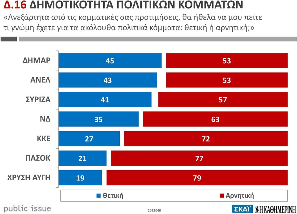 πολιτικά κόμματα: θετική ή αρνητική;» ΔΗΜΑΡ ΑΝΕΛ ΣΥΡΙΖΑ ΝΔ 45 43 41 35