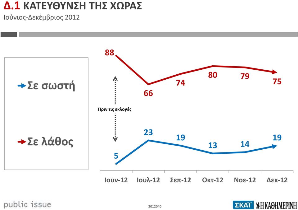 74 80 79 75 Πριν τις εκλογές Σε λάθος 5