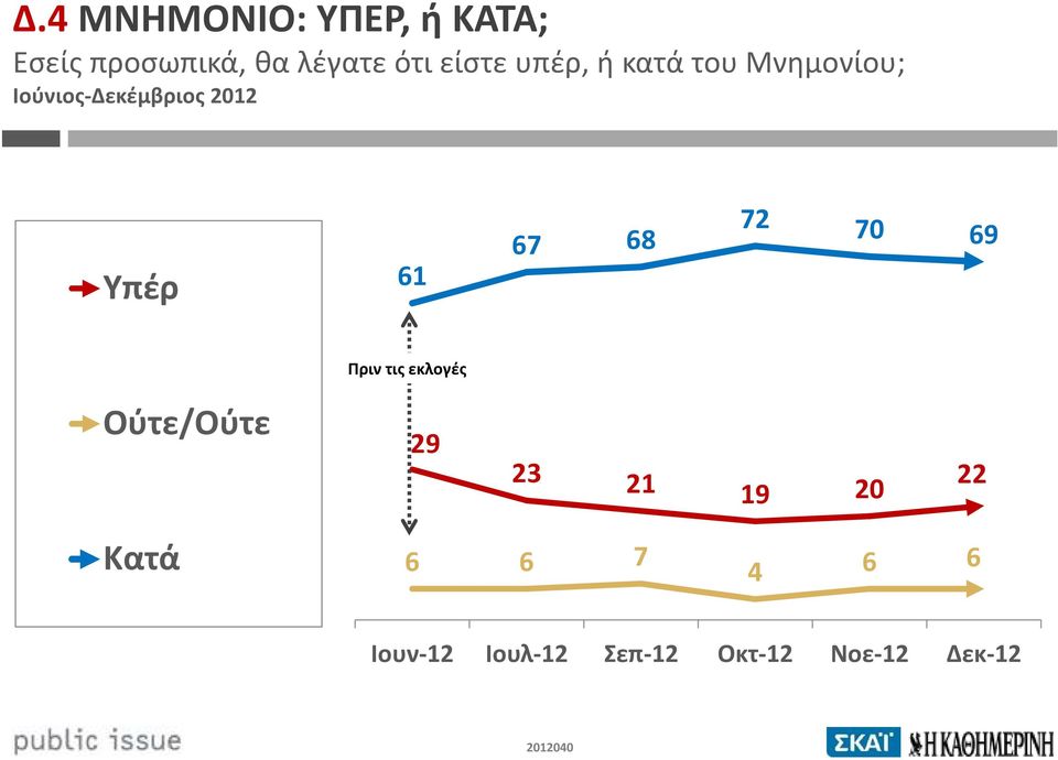 Υπέρ 61 67 68 72 70 69 Πριν τις εκλογές Ούτε/Ούτε 29 23 21 19