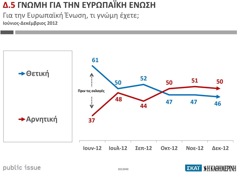 Θετική 50 52 50 51 50 Πριν τις εκλογές 48 44 47 47