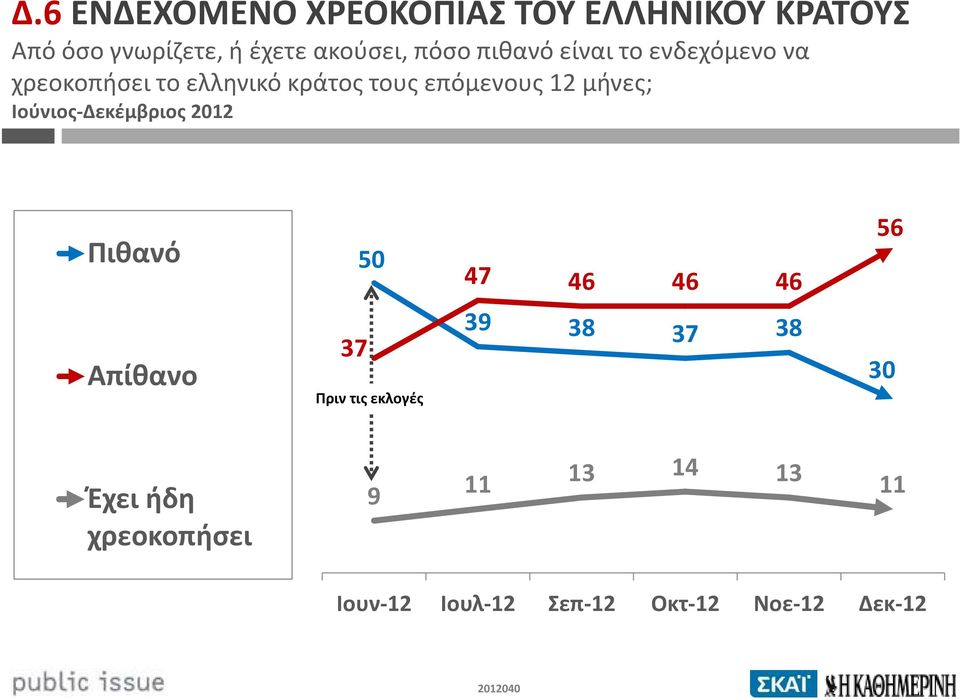 μήνες; Ιούνιος-Δεκέμβριος 2012 Πιθανό 50 47 46 46 46 56 Απίθανο 37 Πριν τις εκλογές 39