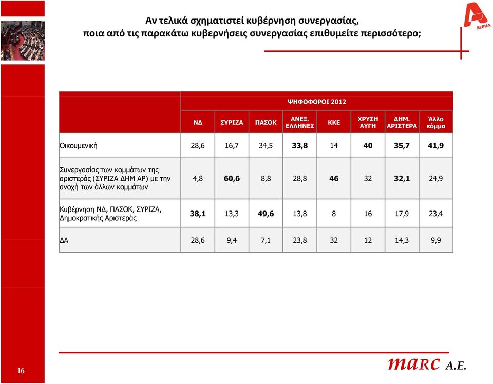 ΑΡΙΣΤΕΡΑ Άλλο κόμμα Οικουμενική 28,6 16,7 34,5 33,8 14 40 35,7 41,9 Συνεργασίας των κομμάτων της αριστεράς (ΣΥΡΙΖΑ ΔΗΜ ΑΡ)