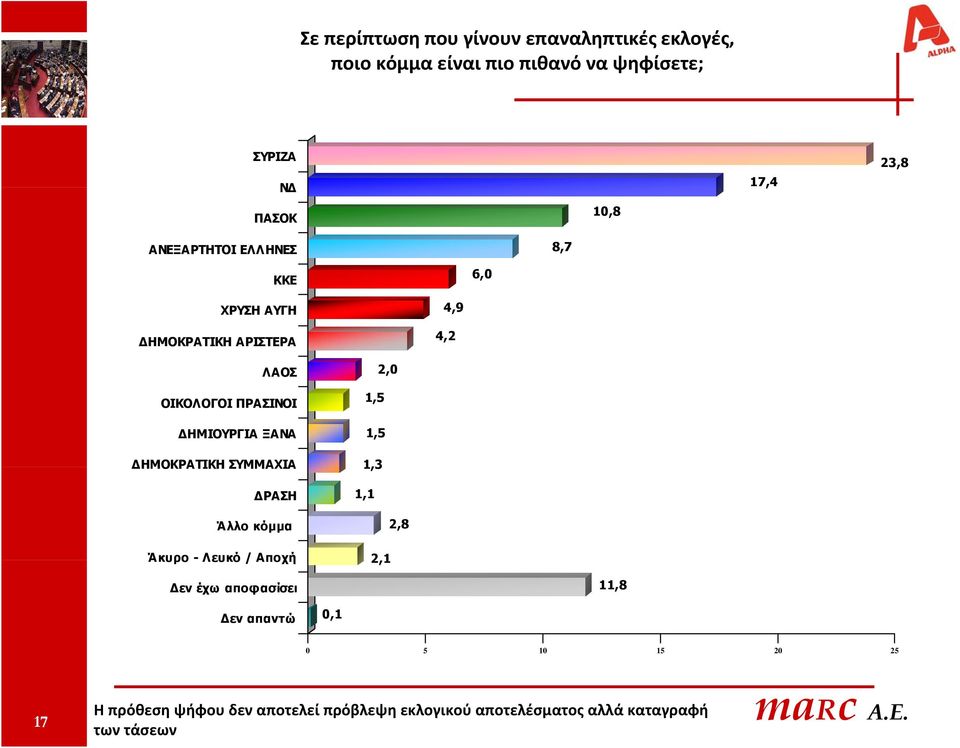 ΔΗΜΟΚΡΑΤΙΚΗ ΣΥΜΜΑΧΙΑ ΔΡΑΣΗ 1,5 1,5 1,3 1,1 Άλλο κόμμα Άκυρο - Λευκό / Αποχή 21 2,1 2,8 Δεν έχω αποφασίσει 11,8 Δεν