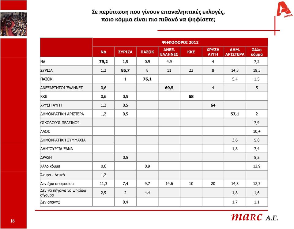 1,2 0,5 64 ΔΗΜΟΚΡΑΤΙΚΗ ΑΡΙΣΤΕΡΑ 12 1,2 05 0,5 57,1 2 ΟΙΚΟΛΟΓΟΙ ΠΡΑΣΙΝΟΙ 7,9 ΛΑΟΣ 10,4 ΔΗΜΟΚΡΑΤΙΚΗ ΣΥΜΜΑΧΙΑ 3,6 5,8 ΔΗΜΙΟΥΡΓΙΑ ΞΑΝΑ 1,8 7,4 ΔΡΑΣΗ 0,5 5,2 Άλλο