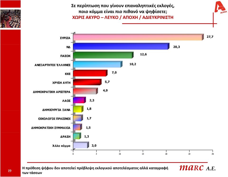 ΑΡΙΣΤΕΡΑ 5,7 4,9 ΛΑΟΣ ΔΗΜΙΟΥΡΓΙΑ ΞΑΝΑ ΟΙΚΟΛΟΓΟΙ ΠΡΑΣΙΝΟΙ 1,8 1,7 2,3 ΔΗΜΟΚΡΑΤΙΚΗ ΣΥΜΜΑΧΙΑ 1,5 ΔΡΑΣΗ 1,3 Άλλο