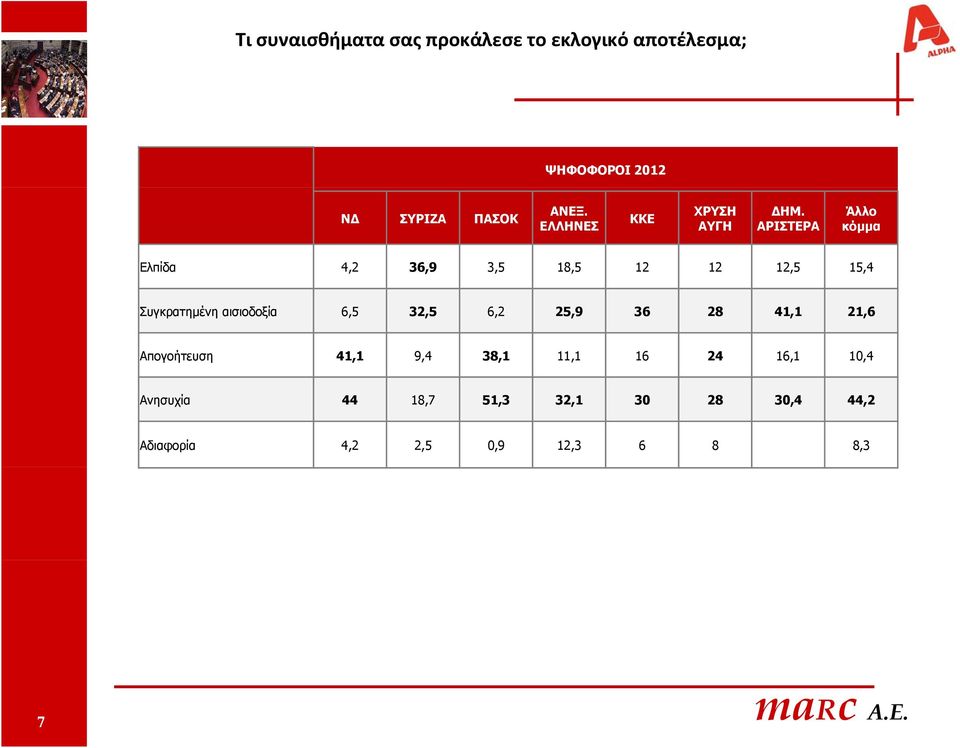 ΑΡΙΣΤΕΡΑ Άλλο κόμμα Ελπίδα 4,2 36,9 3,5 18,5 12 12 12,5 15,4 Συγκρατημένη αισιοδοξία 6,5