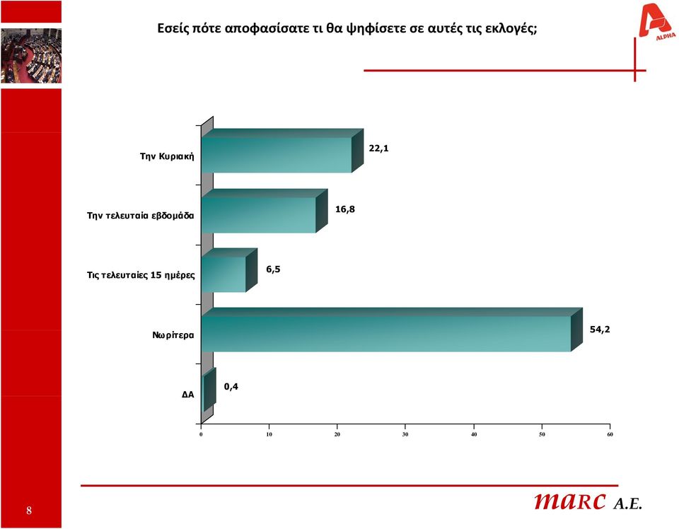 τελευταία εβδομάδα 16,8 Τις τελευταίες 15