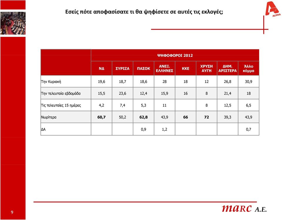 ΑΡΙΣΤΕΡΑ Άλλο κόμμα Την Κυριακή 19,6 18,7 18,6 28 18 12 26,8 30,9 Την τελευταία εβδομάδα