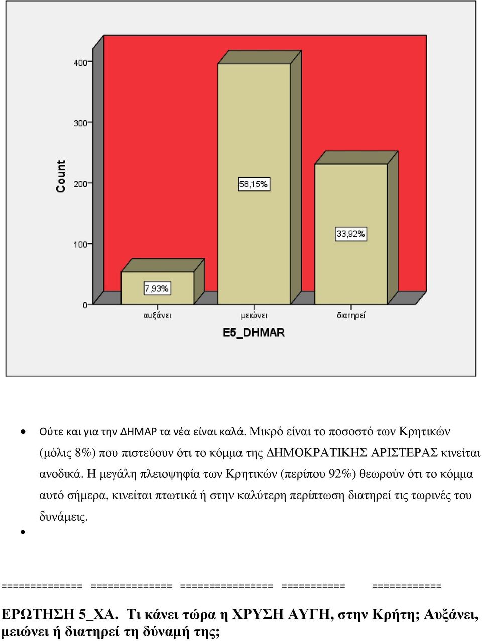 Η µεγάλη πλειοψηφία των Κρητικών (περίπου 92%) θεωρούν ότι το κόµµα αυτό σήµερα, κινείται πτωτικά ή στην καλύτερη