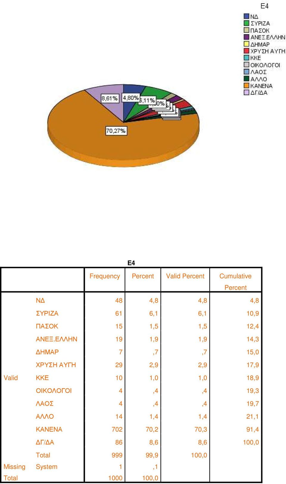 ΕΛΛΗΝ 19 1,9 1,9 14,3 ΗΜΑΡ 7,7,7 15,0 ΧΡΥΣΗ ΑΥΓΗ 29 2,9 2,9 17,9 Valid ΚΚΕ 10 1,0 1,0 18,9