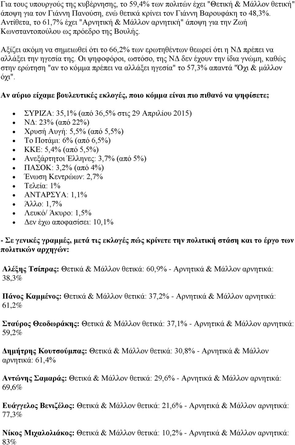 Αξίζει ακόμη να σημειωθεί ότι το 66,2% των ερωτηθέντων θεωρεί ότι η ΝΔ πρέπει να αλλάξει την ηγεσία της.