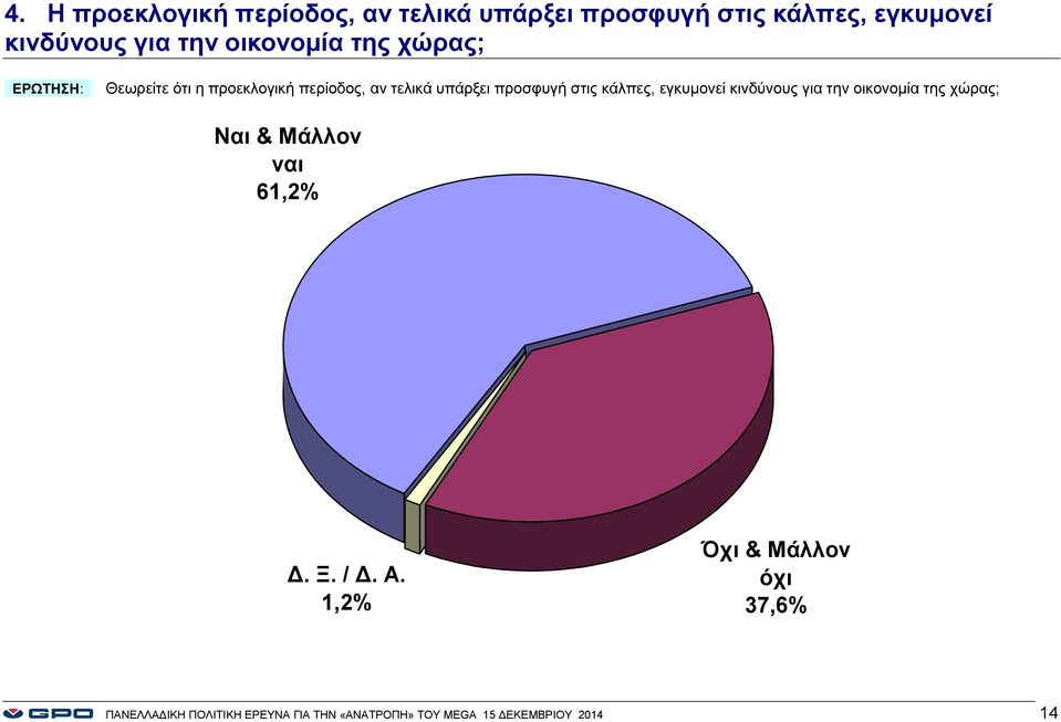 στις κάλπες, εγκυμονεί κινδύνους για την οικονομία της χώρας; Ναι & ναι 61,2% Δ. Ξ. / Δ. Α.