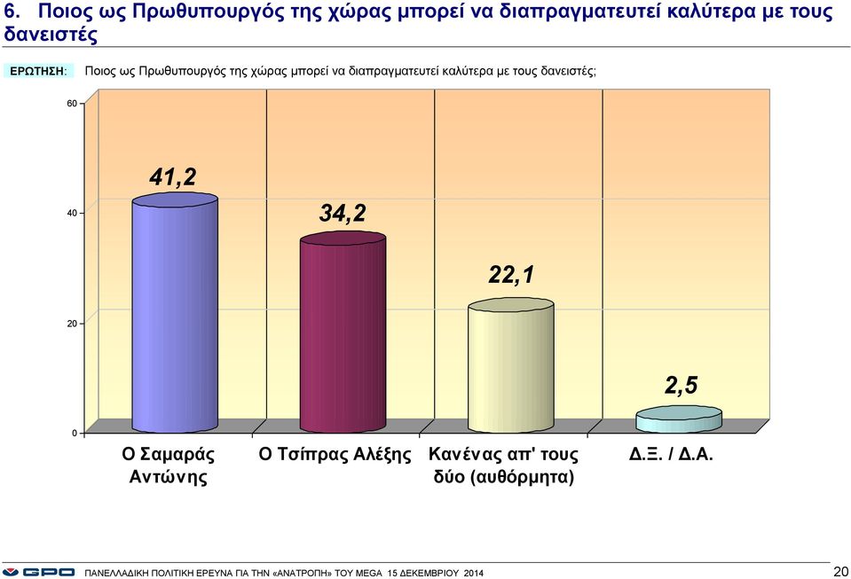 δανειστές; 6 4 41,2 34,2 22,1 2,5 Ο Σαμαράς Αντώνης Ο Τσίπρας Αλέξης Κανένας απ'