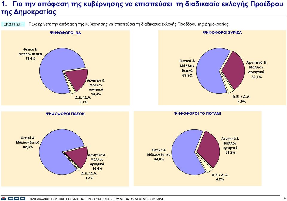 3,1% Θετικά & θετικά 63,9% 4,% Aρνητικά & αρνητικά 32,1% ΨΗΦΟΦΟΡΟΙ ΠΑΣΟΚ ΨΗΦΟΦΟΡΟΙ ΤΟ ΠΟΤΑΜΙ Θετικά & θετικά 82,3% Aρνητικά & αρνητικά