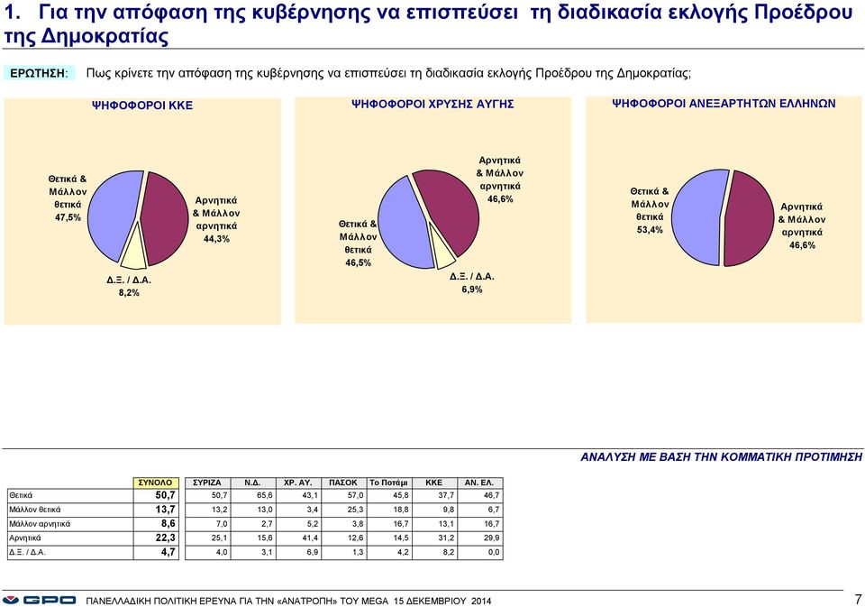 Aρνητικά & αρνητικά 46,6% ΑΝΑΛΥΣΗ ΜΕ ΒΑΣΗ ΤΗΝ ΚΟΜΜΑΤΙΚΗ ΠΡΟΤΙΜΗΣΗ ΣΥΝΟΛΟ ΣΥΡΙΖΑ Ν.Δ. ΧΡ. ΑΥ. ΠΑΣΟΚ Το Ποτάμι ΚΚΕ ΑΝ. ΕΛ.