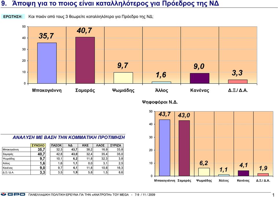 38,2 16,9 33,8 Σαμαράς 4,7 42,8 43, 32,4 35,4 35, Ψωμιάδης 9,7 1,1 6,2 11,8 32,3 3,8 Άλλος 1,6 1,6 1,1, 3,1 2,5 Κανένας 9, 9,7 4,1 11,8