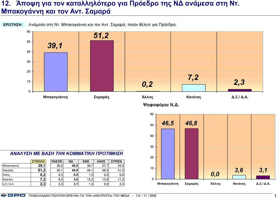 6 5 46,5 46,8 4 3 ΑΝΑΛΥΣΗ ΜΕ ΒΑΣΗ ΤΗΝ ΚΟΜΜΑΤΙΚΗ ΠΡΟΤΙΜΗΣΗ ΣΥΝΟΛΟ ΠΑΣΟΚ ΝΔ ΚΚΕ ΛΑΟΣ ΣΥΡΙΖΑ Μπακογιάννη 39,1 36,2 46,5 39,7 27,7 35, Σαμαράς 51,2 55,1 46,8 44,1